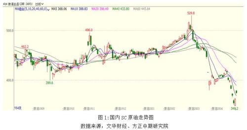 原油迎来中线买入建仓时机