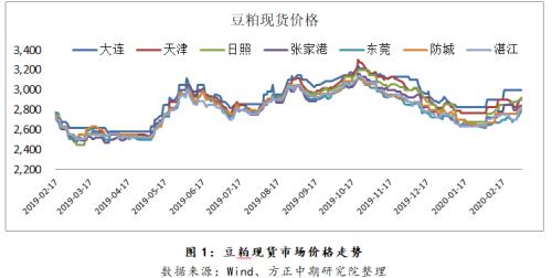 【豆粕】豆粕底部逐渐形成 等待反转时机