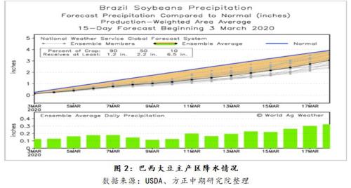 【豆粕】豆粕底部逐渐形成 等待反转时机