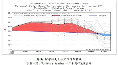 【豆粕】豆粕底部逐渐形成 等待反转时机