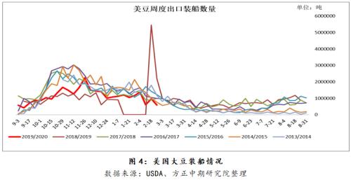 【豆粕】豆粕底部逐渐形成 等待反转时机