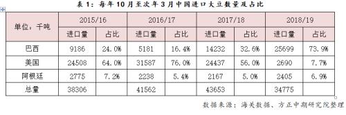 【豆粕】豆粕底部逐渐形成 等待反转时机