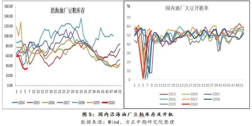 【豆粕】豆粕底部逐渐形成 等待反转时机