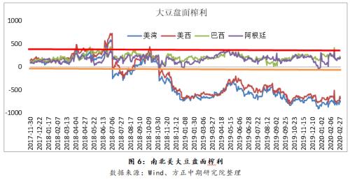 【豆粕】豆粕底部逐渐形成 等待反转时机