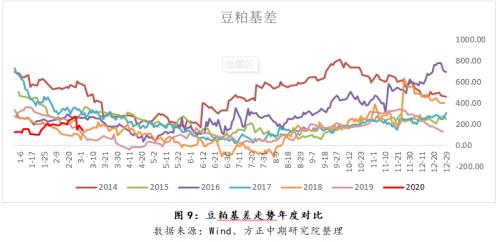 【豆粕】豆粕底部逐渐形成 等待反转时机