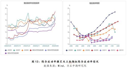 【豆粕】豆粕底部逐渐形成 等待反转时机