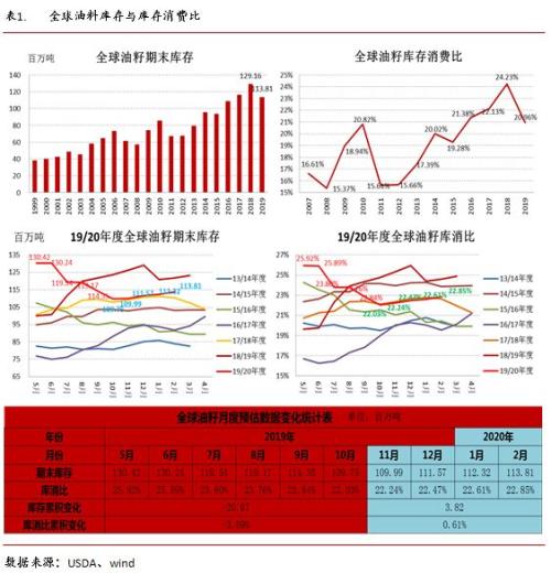 永安研究丨油籽油料供给充裕同比压力缓解——疫情叠加季节性拖累油脂行情