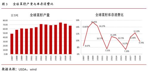 永安研究丨油籽油料供给充裕同比压力缓解——疫情叠加季节性拖累油脂行情