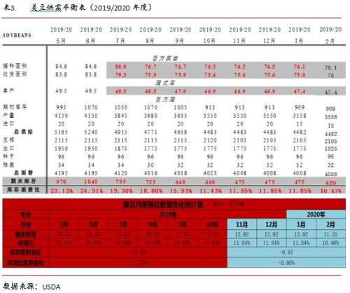 永安研究丨油籽油料供给充裕同比压力缓解——疫情叠加季节性拖累油脂行情