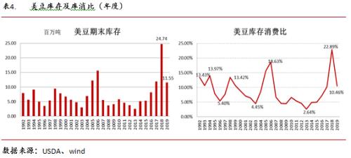 永安研究丨油籽油料供给充裕同比压力缓解——疫情叠加季节性拖累油脂行情