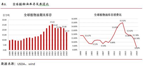 永安研究丨油籽油料供给充裕同比压力缓解——疫情叠加季节性拖累油脂行情