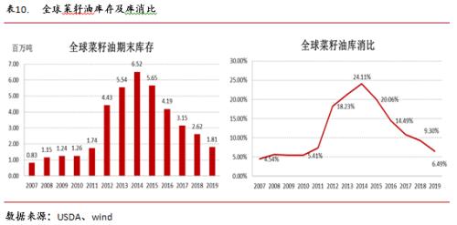 永安研究丨油籽油料供给充裕同比压力缓解——疫情叠加季节性拖累油脂行情