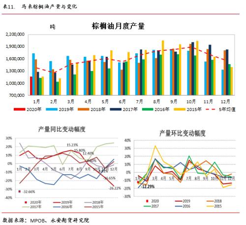 永安研究丨油籽油料供给充裕同比压力缓解——疫情叠加季节性拖累油脂行情