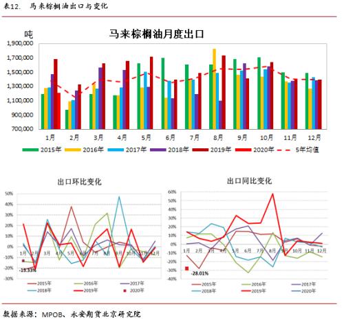 永安研究丨油籽油料供给充裕同比压力缓解——疫情叠加季节性拖累油脂行情