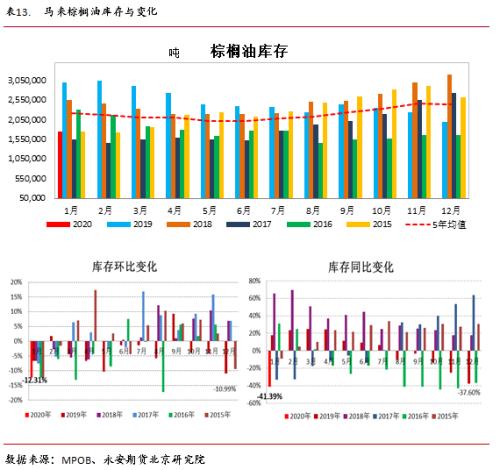 永安研究丨油籽油料供给充裕同比压力缓解——疫情叠加季节性拖累油脂行情