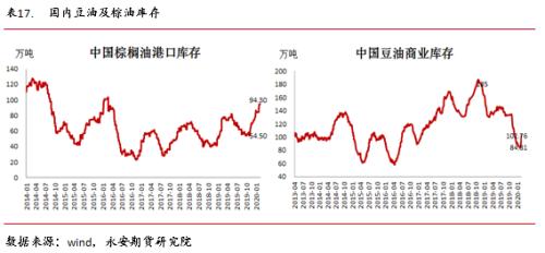 永安研究丨油籽油料供给充裕同比压力缓解——疫情叠加季节性拖累油脂行情