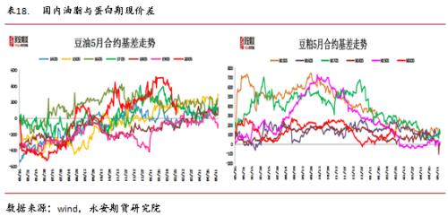 永安研究丨油籽油料供给充裕同比压力缓解——疫情叠加季节性拖累油脂行情