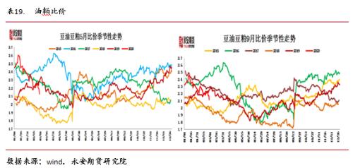 永安研究丨油籽油料供给充裕同比压力缓解——疫情叠加季节性拖累油脂行情