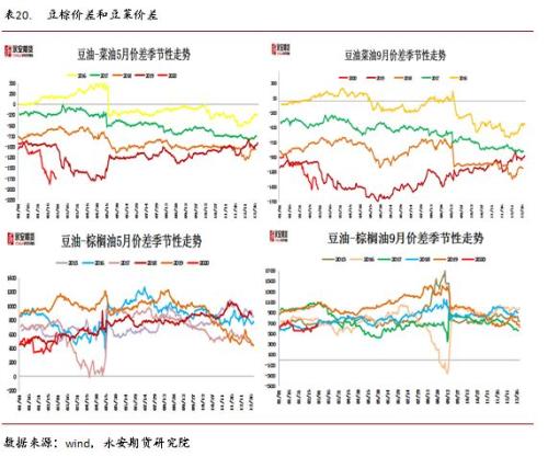 永安研究丨油籽油料供给充裕同比压力缓解——疫情叠加季节性拖累油脂行情