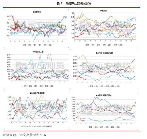 永安研究丨釜底抽薪，静待时机——疫情下的聚酯产业链