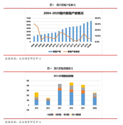 永安研究丨釜底抽薪，静待时机——疫情下的聚酯产业链