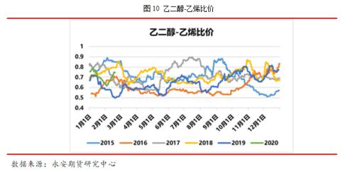 永安研究丨釜底抽薪，静待时机——疫情下的聚酯产业链