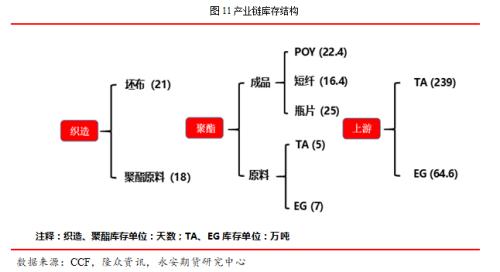 永安研究丨釜底抽薪，静待时机——疫情下的聚酯产业链