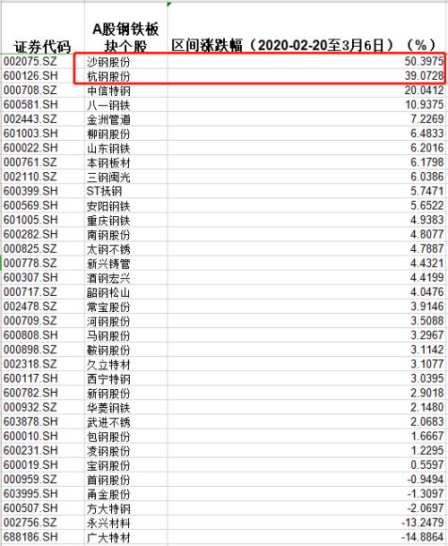 “钢铁侠”真的来了：只要蹭上“科技”这个热点，这只传统行业个股也能月涨90%！如此“跨界”操作能火多