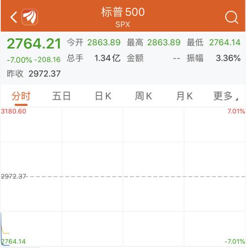 美股全线暴跌，触发史上第二次熔断！竟是最牛85后主导全球大崩盘？特朗普、美联储在行动，A50再度翻红