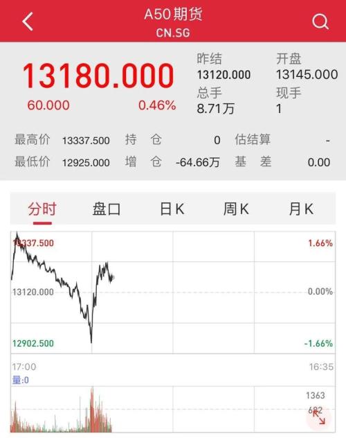美股全线暴跌，触发史上第二次熔断！竟是最牛85后主导全球大崩盘？特朗普、美联储在行动，A50再度翻红