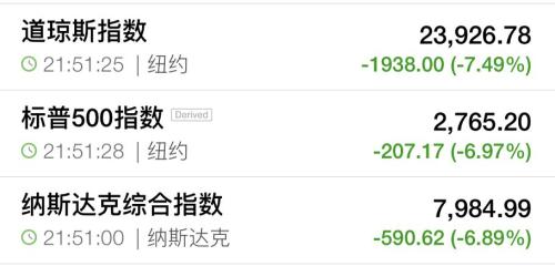 美股全线暴跌，触发史上第二次熔断！竟是最牛85后主导全球大崩盘？特朗普、美联储在行动，A50再度翻红