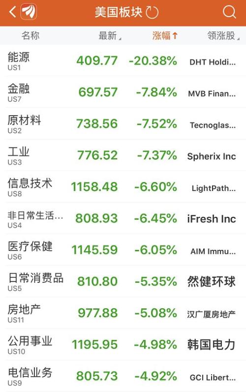 美股全线暴跌，触发史上第二次熔断！竟是最牛85后主导全球大崩盘？特朗普、美联储在行动，A50再度翻红