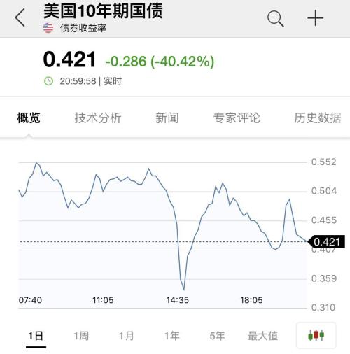 美股全线暴跌，触发史上第二次熔断！竟是最牛85后主导全球大崩盘？特朗普、美联储在行动，A50再度翻红
