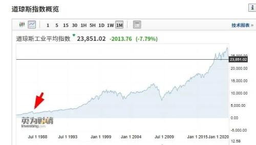 见证历史！全球股灾爆发！美国也跌到了熔断！我们该怎么办？