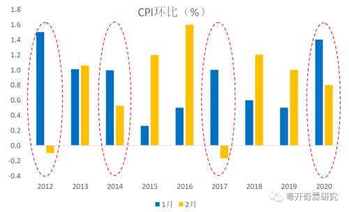 李奇霖：对2月物价数据的几点思考