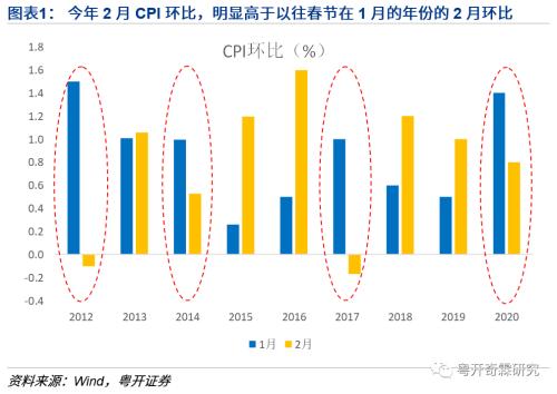 李奇霖：对2月物价数据的几点思考