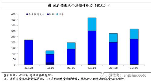 房企资金为王,仍可择优配置(海通固收 杜佳、王巧喆)