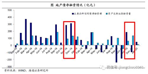 房企资金为王,仍可择优配置(海通固收 杜佳、王巧喆)