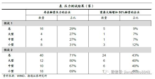 房企资金为王,仍可择优配置(海通固收 杜佳、王巧喆)