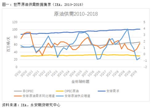 非常时期 非常源点丨周度观点：OPEC+减产能减出原油大底吗？