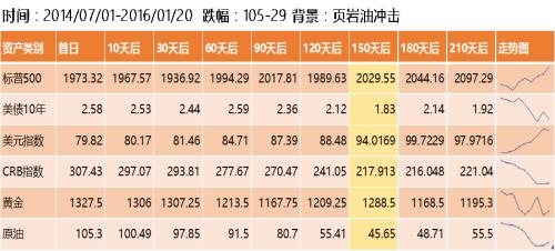 【专题报告】油价暴跌对资本市场影响及潜在投资机会