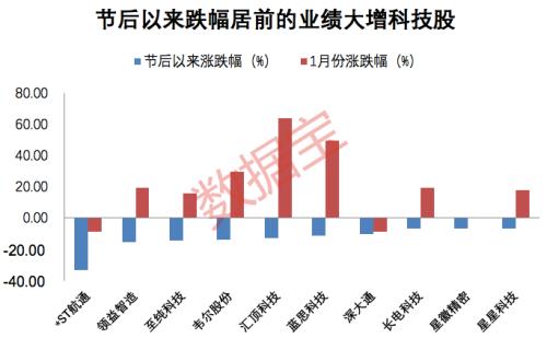 千亿科技龙头业绩大增股价却掉队这份绩优滞涨科技股全名单来了