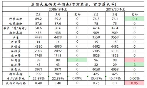 美国农业部3月供需预测报告解读