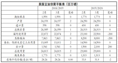 美国农业部3月供需预测报告解读