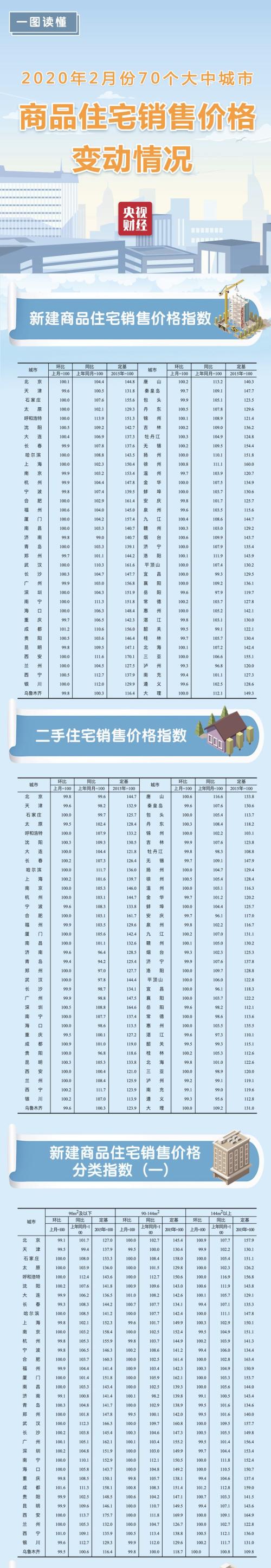 最新！70城房价出炉：疫情对楼市造成明显冲击，这个城市领跑→