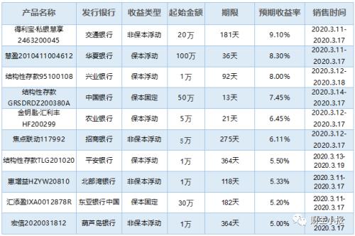 银行理财产品排行榜：这8款“保本”产品入围综合评级TOP10 最高预期收益率达6.05%