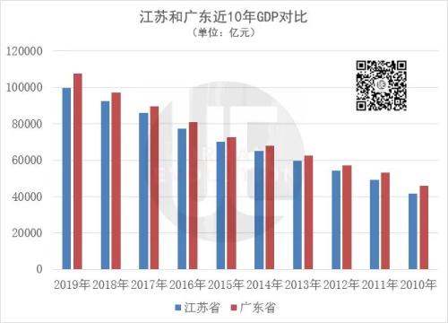 广东人口一年增长175万人，江苏不足20万，为何差距这么大？