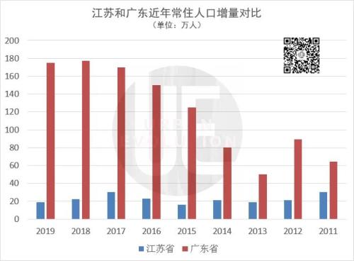 广东人口一年增长175万人，江苏不足20万，为何差距这么大？