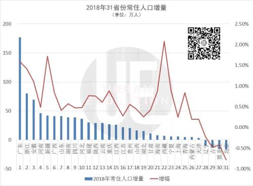 广东人口一年增长175万人，江苏不足20万，为何差距这么大？