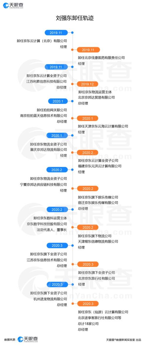 刘强东，正渐渐淡出京东